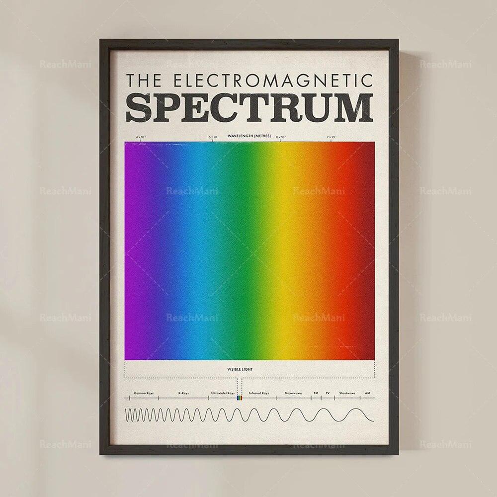 Science posters, electromagnetic spectrum, mid-century education