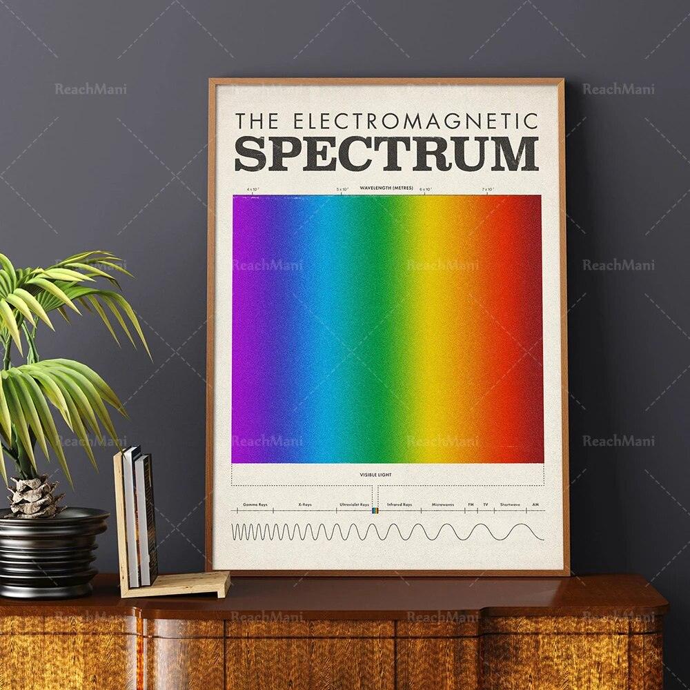 Science posters, electromagnetic spectrum, mid-century education