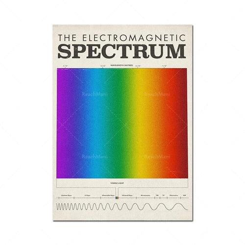 Science posters, electromagnetic spectrum, mid-century education